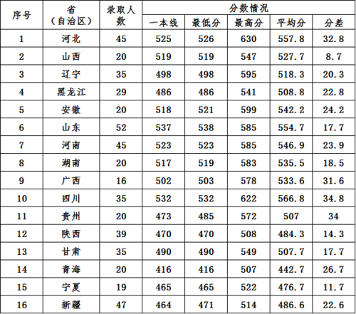 各省錄取情況