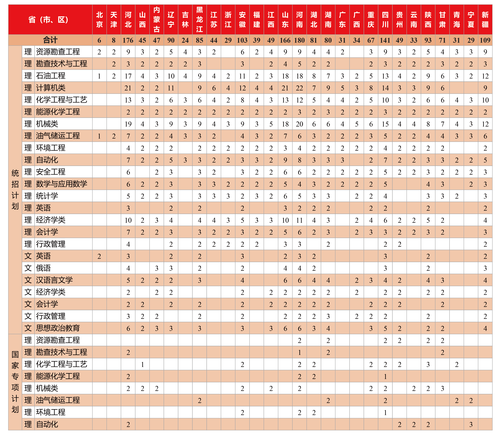 表2：克拉瑪依校2022年招生計(jì)劃