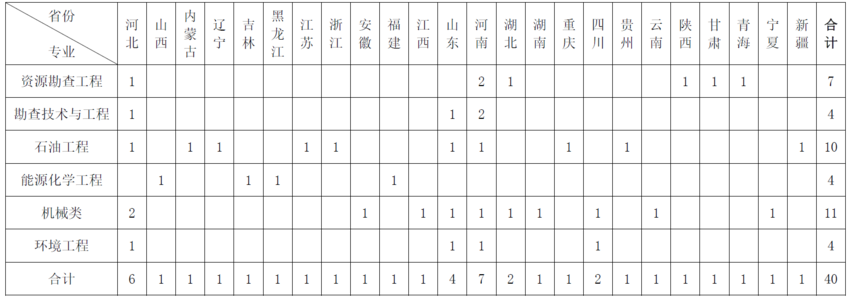 分省分專業(yè)網(wǎng)站公示