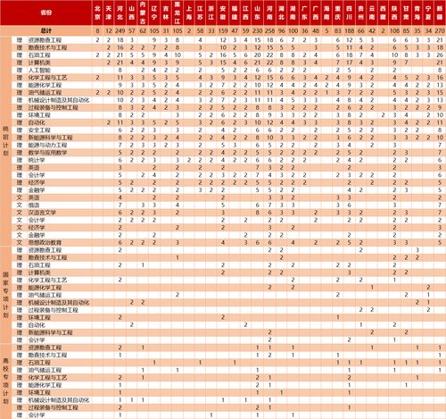 克拉瑪依校區(qū)2024年招生計(jì)劃