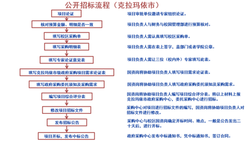 公開招標(biāo)流程（克拉瑪依市）