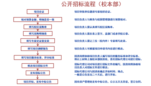 公開招標(biāo)流程（校本部）