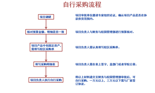 自行采購流程圖