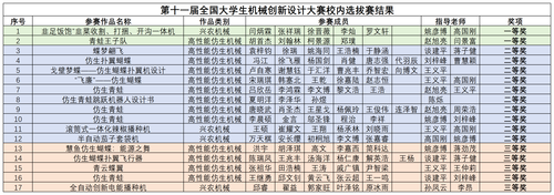 校區(qū)第十一屆機(jī)械創(chuàng)新設(shè)計大賽獲獎結(jié)果(1)_Sheet2 (2)