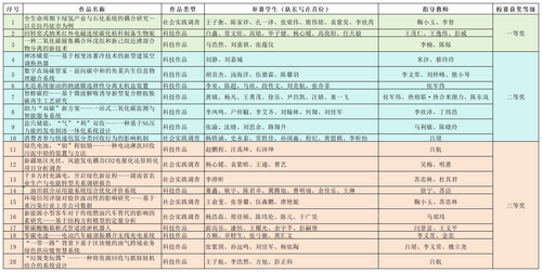 校賽排名結(jié)果_Sheet1