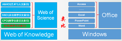 web of science類比