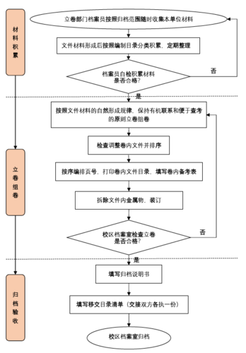 歸檔流程