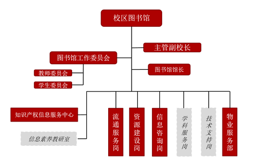 圖書館機構(gòu)設(shè)置