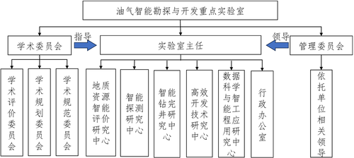 實(shí)驗(yàn)室組織架構(gòu)圖