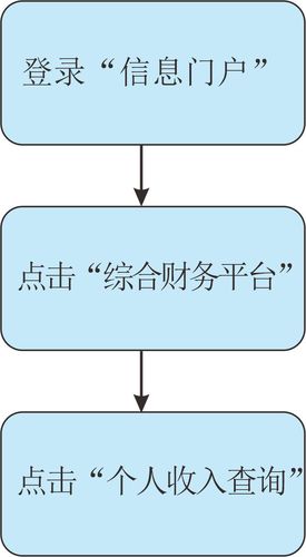 工資查詢流程