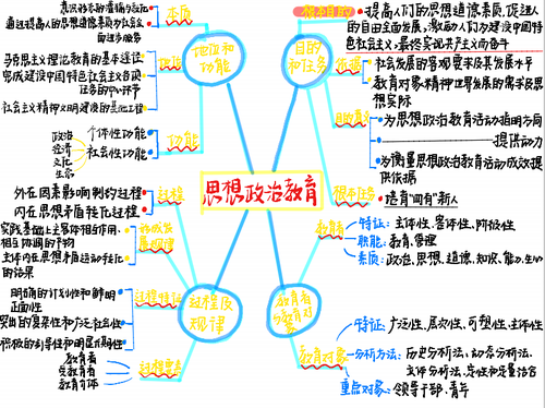 思維導圖