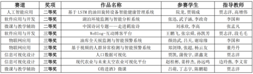 計(jì)算機(jī)國獎(jiǎng)