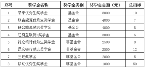 206-2017學(xué)年本科生企業(yè)獎(jiǎng)學(xué)金