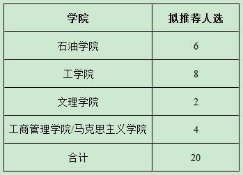 第二屆自立自強大學(xué)生評選推薦指標(biāo)