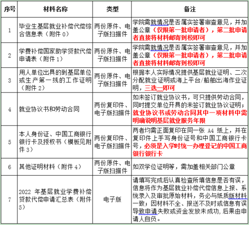 基層就業(yè)補償代償申請材料