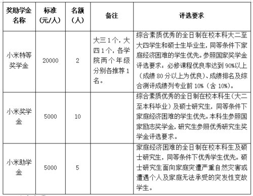 小米獎助學金指標