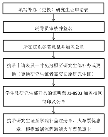 研究生證補辦流程