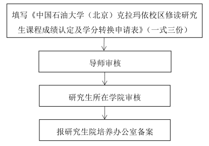 課程認(rèn)定及學(xué)分轉(zhuǎn)換流程