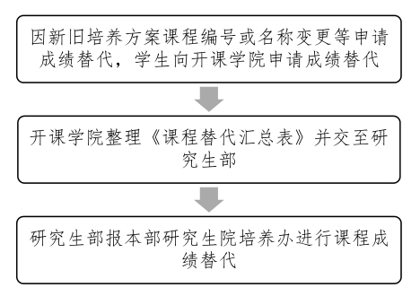 成績(jī)替代流程