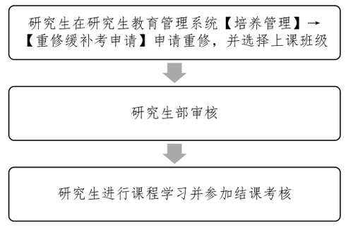 課程重修申請流程
