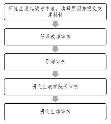 課程緩考流程