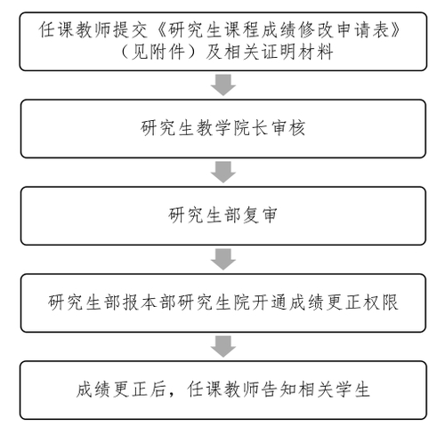 課程成績修改流程