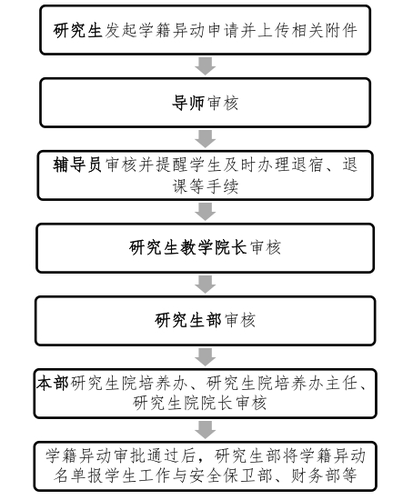 學籍異動辦理流程