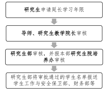 延期畢業(yè)辦理流程說(shuō)明
